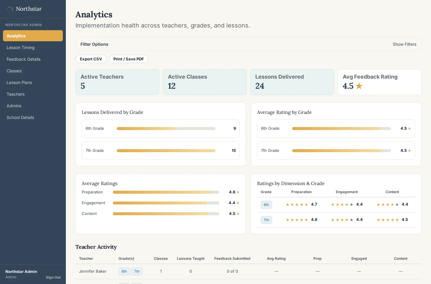 Program analytics: lessons delivered, feedback ratings by grade, and teacher activity